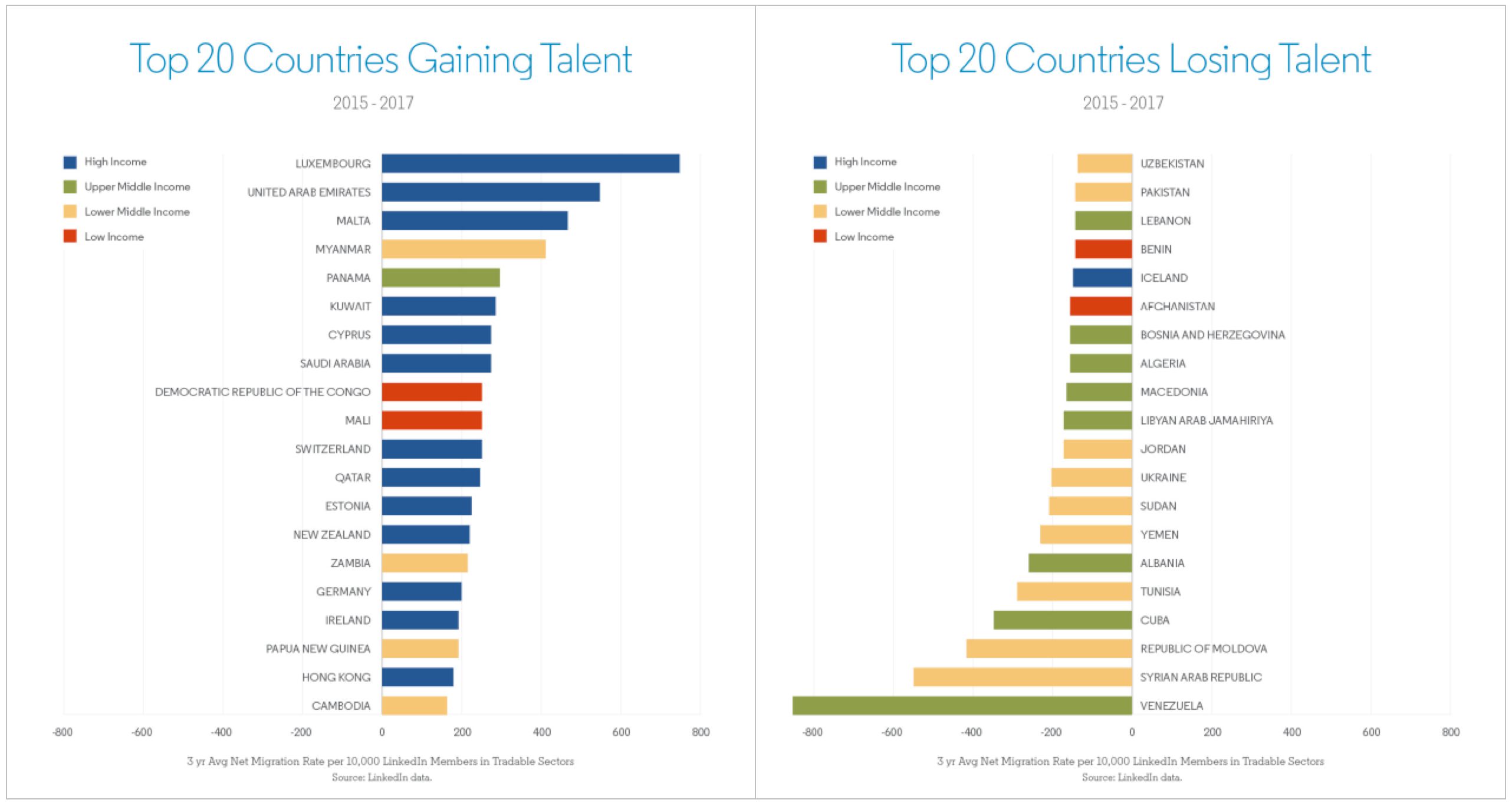 Top 20 Countries Losing Talent
